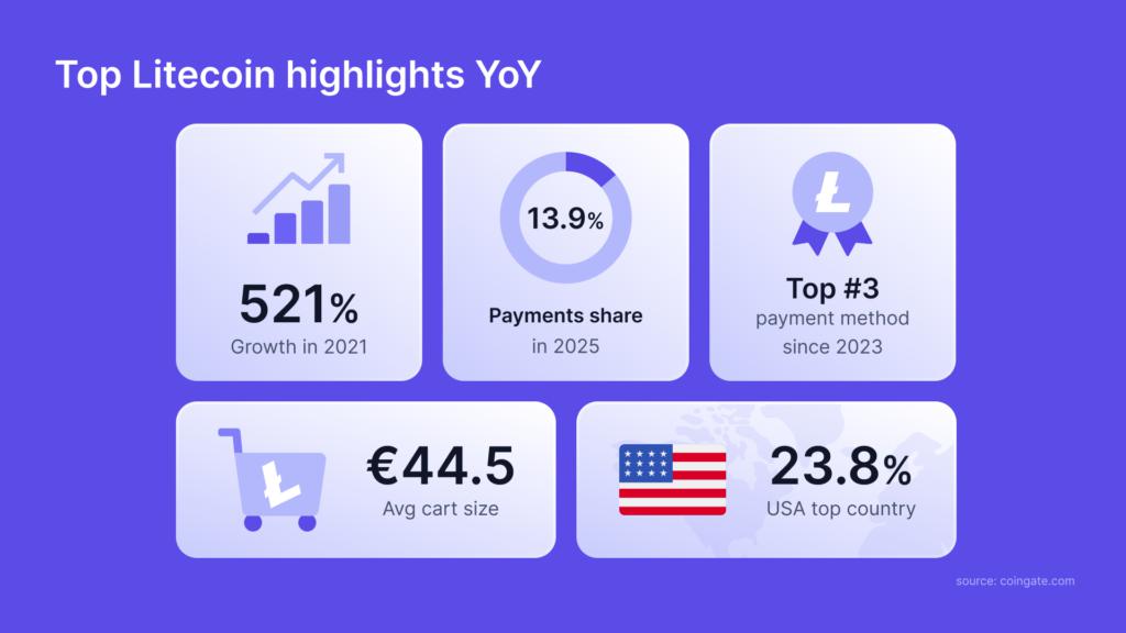 莱特币(LTC)在全球支付领域占主导地位,使用量不断攀升